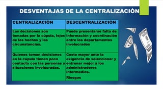 DESVENTAJAS DE LA CENTRALIZACIÒN
CENTRALIZACIÒN DESCENTRALIZACIÒN
Las decisiones son
tomadas por la cúpula, lejos
de los hechos y las
circunstancias.
Puede presentarse falta de
información y coordinación
entre los departamentos
involucrados
Quienes toman decisiones
en la cúpula tienen poco
contacto con las personas y
situaciones involucradas.
Costo mayor ante la
exigencia de seleccionar y
entrenar mejor a los
administradores
intermedios.
Riesgos
 