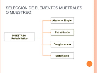 SELECCIÓN DE ELEMENTOS MUETRALES
O MUESTREO
Sistemático
Aleatorio Simple
Estratificado
Conglomerado
MUESTREO
Probabilístico
 