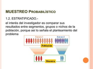 MUESTREO PROBABILÍSTICO
1.2. ESTRATIFICADO.-
el interés del investigador es comparar sus
resultados entre segmentos, grupos o nichos de la
población, porque así lo señala el planteamiento del
problema
 