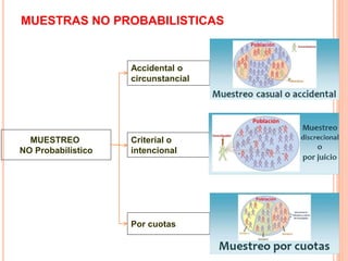 MUESTRAS NO PROBABILISTICAS
Accidental o
circunstancial
Por cuotas
MUESTREO
NO Probabilístico
Criterial o
intencional
 