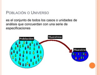 POBLACIÓN O UNIVERSO
es el conjunto de todos los casos o unidades de
análisis que concuerdan con una serie de
especificaciones
 