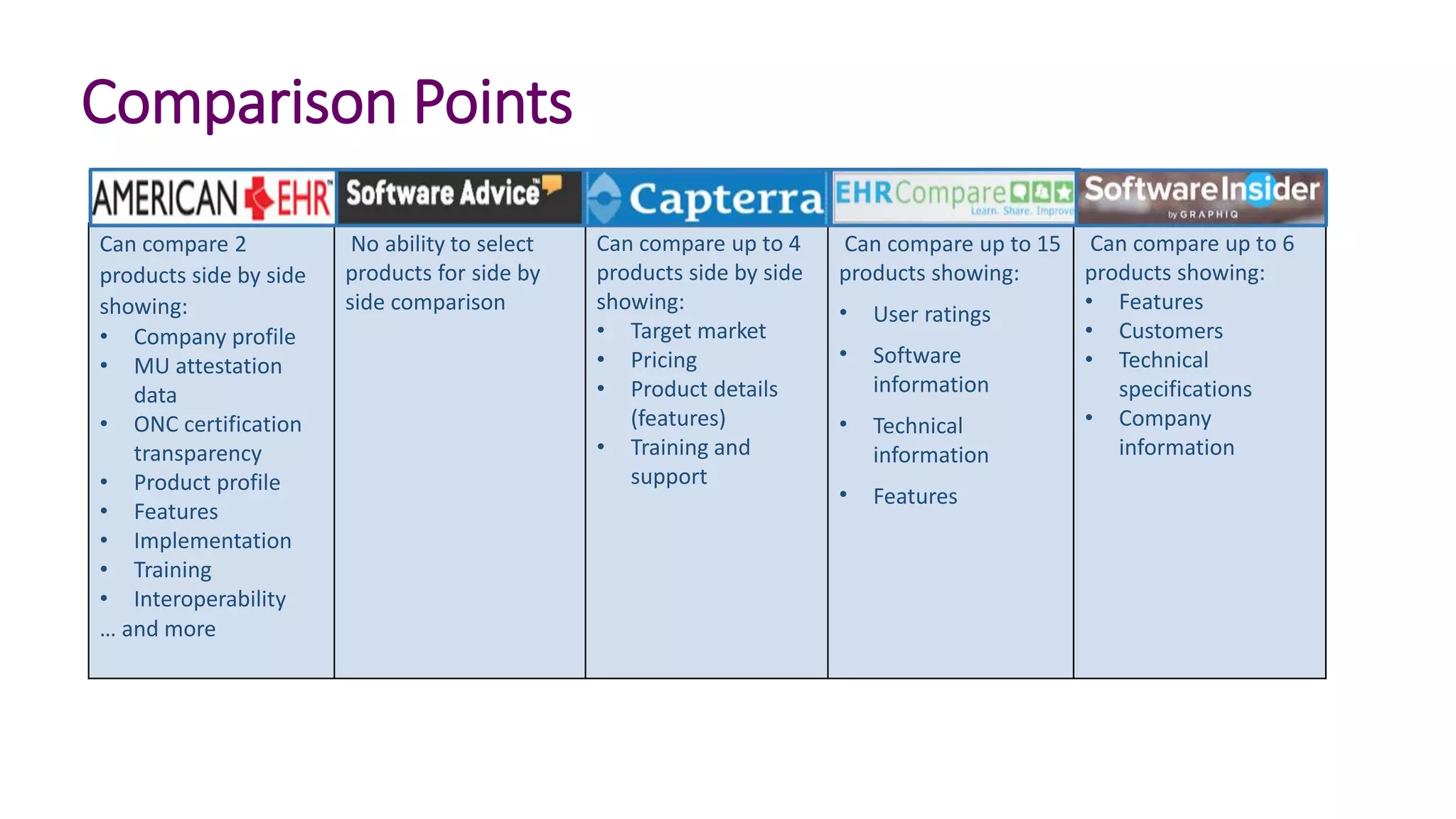 Comparison Points
Can compare 2
products side by side
showing:
• Company profile
• MU attestation
data
• ONC certification
transparency
• Product profile
• Features
• Implementation
• Training
• Interoperability
… and more
No ability to select
products for side by
side comparison
Can compare up to 4
products side by side
showing:
• Target market
• Pricing
• Product details
(features)
• Training and
support
Can compare up to 15
products showing:
• User ratings
• Software
information
• Technical
information
• Features
Can compare up to 6
products showing:
• Features
• Customers
• Technical
specifications
• Company
information
 