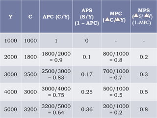 Y C APC (C/Y)
APS
(S/Y)
(1 – APC)
MPC
( C/ Y)
MPS
( S/ Y)
(1-MPC)
1000 1000 1 0 - -
2000 1800
1800/2000
= 0.9
0.1
800/1000...