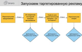 Запускаем таргетированную рекламу
 