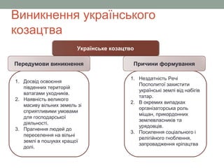 Виникнення українського
козацтва
Українське козацтво
1. Досвід освоєння
південних територій
ватагами уходників.
2. Наявність великого
масиву вільних земель зі
сприятливими умовами
для господарської
діяльності.
3. Прагнення людей до
переселення на вільні
землі в пошуках кращої
долі.
1. Нездатність Речі
Посполитої захистити
українські землі від набігів
татар.
2. В окремих випадках
організаторська роль
міщан, прикордонних
землевласників та
урядовців.
3. Посилення соціального і
релігійного гноблення,
запровадження кріпацтва
Передумови виникнення Причини формування
 