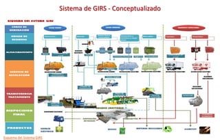 Sistema de GIRS - Conceptualizado
Esquema del Sistema GIRS
 