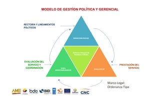 MODELO DE GESTÍON POLÍTICA Y GERENCIAL
PRESTACIÓN DEL
SERVICIO
RECTORÍA Y LINEAMIENTOS
POLÍTICOS
EVALUACIÓN DEL
SERVICIO Y
COORDINACIÓN
MANCOMUNIDAD
GADs
MANCOMUNADOS
Sistema Integral de
Residuos Sólidos
DINSUCO EP
Marco Legal:
Ordenanza Tipo
 