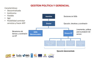 GESTÍON POLÍTICA Y GERENCIAL
Asamblea Decisiones de GADs
Director Ejecución, directrices y coordinación
Dinsuco EP
Mecanismos del
Servicio y coordinación
con EP
GADs
Mancomunados
Ejecución desconcentrada
Lineamientos, políticas
para la prestación del
servicio
Estaciones de
Transferencia
Vinces
Centro de Gestión
Integral-CGIRS -
Quevedo
Estacionesde
Transferencia
Babahoyo
Estacionesde
Transferencia
Ventanas
Características:
• Descentralizada
• Autónoma
• Flexible
• Ágil
• Posibilidad contratar
servicios y hacer APP
 
