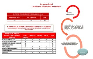 Inclusión Social
Creación de cooperativa de servicios
EMPRESA
DINSUNCO- EP
SUSCRIPCIÓN DE UN CONVENIO DE
DELEGACIÓN PARA LAS PLANTAS DE
RECICLAJE Y/O CONTRATOS POR
PRESTACIÓN DE SERVICIOS PUNTUALES
(Barirdo, recolección, otros)
COOPERATIVA DE SERVICIOS
INTEGRADA POR RECICLADORES/AS
MANCOMUNIDAD MUNDO VERDE
ALTERNATIVAS DE GENERACIÓN DE TRABAJO PARA LAS Y LOS SOCIOS-
RECICLADORES MODELO COOPERATIVA DE SERVICIOS Y LA EMPRESA
DISUNCO-EP
PLANTAS DERECICLAJE 12 12 12 12 48
PLANTAS DECOMPOSTAJE 2 2 2 2 8
BIODIGESTORES RESIDUOS CAMALES 4 4
SERVICIO DEBARRIDO 130 130
RECOLECCIÓN 10 10 5 5 30
ESTACIÓNDETRANSFERENCIA 1 1 1 3
DISPOSICIÓNFINAL 15 15
SUBTOTAL 173 25 20 20 238
TOTAL
DESCRIPCIÓNDEL SERVICIOS
REQUERIDOS PORLA EMPRESA
DISUNCO-EP
CGIRS -
QUEVEDO
BABAHOYO VENTANAS VINCES
CATASTRO - RECICLADORES Y RECICLADORAS (2015)
DISPOSICIÓN FINAL VIAS - URBANAS TOTAL
133 153 286
COOPERATIVA
DE CONSUMO
 