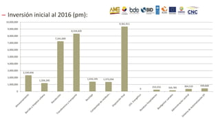 – Inversión inicial al 2016 (pm):
2,334,656
1,204,240
7,241,000
8,334,420
1,410,195 1,372,034
9,361,911
0
253,252 164,785
364,510 439,600
0
1,000,000
2,000,000
3,000,000
4,000,000
5,000,000
6,000,000
7,000,000
8,000,000
9,000,000
10,000,000
 