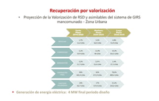 • Proyección de la Valorización de RSD y asimilables del sistema de GIRS
mancomunado - Zona Urbana
Corto
Plazo
2016-2020
Mediano
Plazo
2020-2025
Largo
Plazo
2025-2035
 Generación de energía eléctrica: 4 MW final período diseño
Recuperación por valorización
RECICLAJE
1,7%
11,2 t/día
2,3%
18,4 t/día
4,8%
53,9 t/día
COMPOSTAJE
5,1%
33.9 t/día
11,9%
96 t/día
14,3%
161,5 t/día
BIODIGESTOR
3,2%
21,7 t/día
2,9 %
23,4 t/día
2,4%
27,1 t/día
DISPOSICIÓN
FINAL
90%
602,4 t/día
83%
671,9 t/día
78,6%
889,4 t/día
CANTIDAD
VALORIZADA
10%
66,7 t/día
17%
137,8 t/día
21,4%
242,6 t/día
 