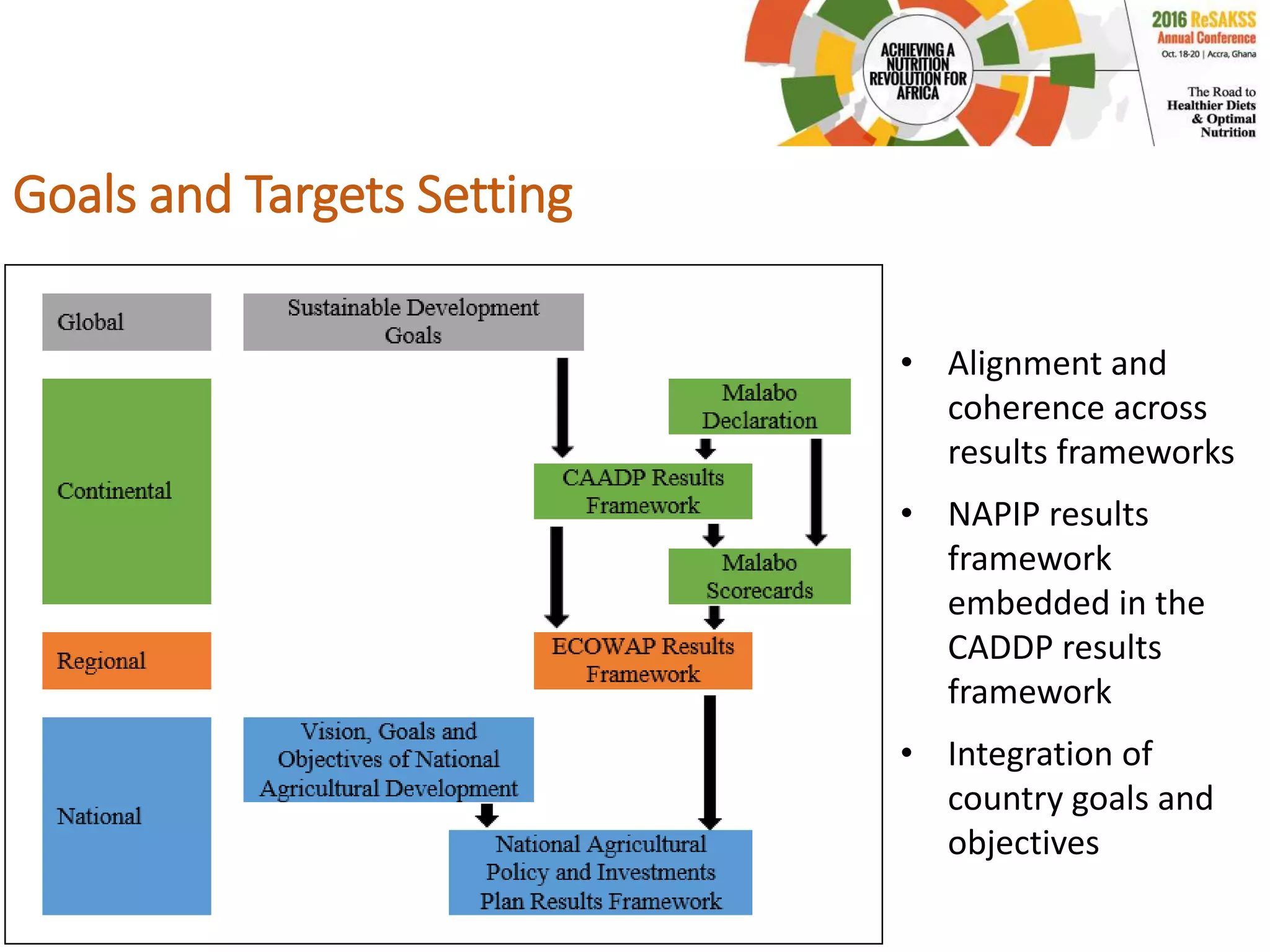 Goals and Targets Setting
• Alignment and
coherence across
results frameworks
• NAPIP results
framework
embedded in the
CADDP results
framework
• Integration of
country goals and
objectives
 