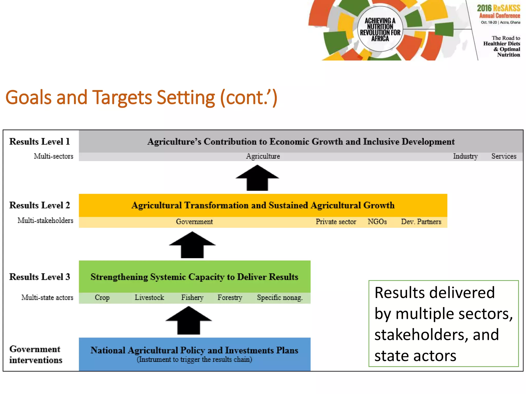 Results delivered
by multiple sectors,
stakeholders, and
state actors
Goals and Targets Setting (cont.’)
 