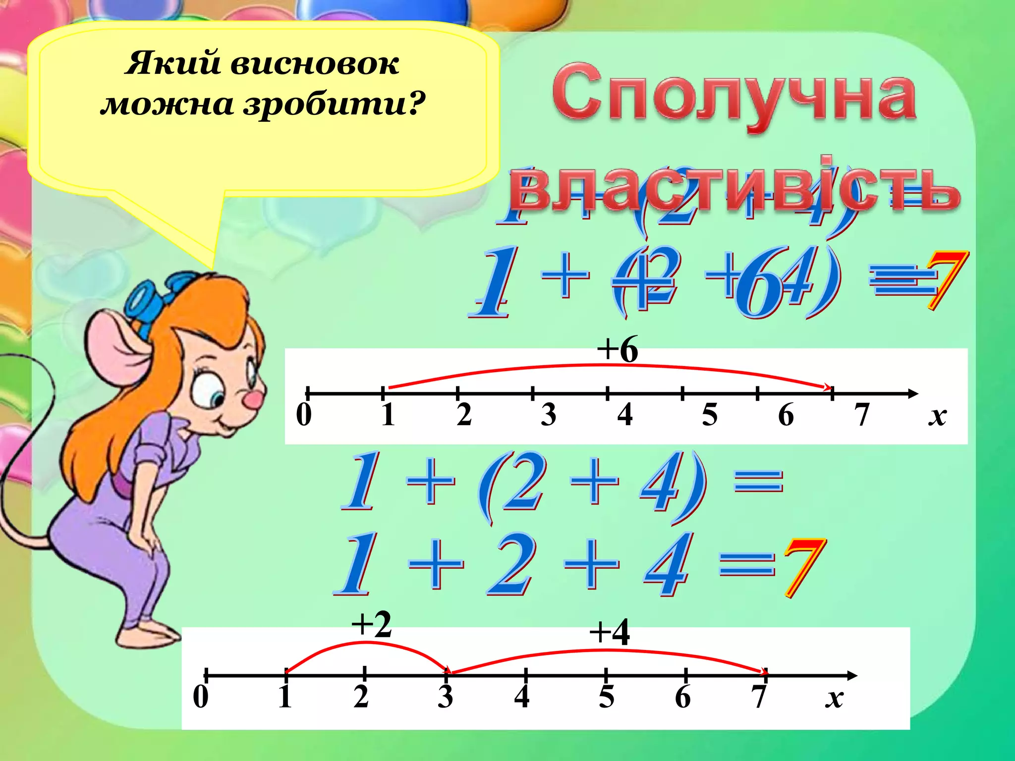 Зобразіть додавання
на одному
координатному
промені:
0 1 2 3 4 5 6 7 х
0 1 2 3 4 5 6 7 х
+4+2
+6
Який висновок
можна зробити?
 