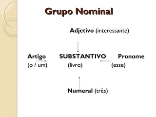 Grupo NominalGrupo Nominal
Adjetivo (interessante)
Artigo SUBSTANTIVO Pronome
(o / um) (livro) (esse)
Numeral (três)
 