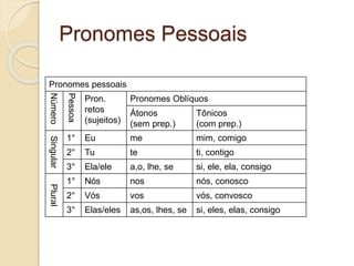 Pronomes Pessoais
Pronomes pessoais
Número
Pessoa
Pron.
retos
(sujeitos)
Pronomes Oblíquos
Átonos
(sem prep.)
Tônicos
(com prep.)
Singular
1° Eu me mim, comigo
2° Tu te ti, contigo
3° Ela/ele a,o, lhe, se si, ele, ela, consigo
Plural
1° Nós nos nós, conosco
2° Vós vos vós, convosco
3° Elas/eles as,os, lhes, se si, eles, elas, consigo
 