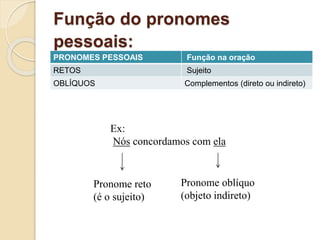 Função do pronomes
pessoais:
PRONOMES PESSOAIS Função na oração
RETOS Sujeito
OBLÍQUOS Complementos (direto ou indireto)
Ex:
Nós concordamos com ela
Pronome reto
(é o sujeito)
Pronome oblíquo
(objeto indireto)
 