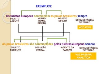 Os turistas europeus contemplam as praias brasileiras sempre.
As praias brasileiras são contempladas pelos turistas europeus sempre.
EXEMPLOS:
SUJEITO
AGENTE
VERBO
TRANS.
DIRETO
OBJETO
DIRETO CIRCUNSTÂNCIA
DE TEMPO
VOZ ATIVA
SUJEITO
PACIENTE
LOCUÇÃO
VERBAL
AGENTE DA
PASSIVA
CIRCUNSTÂNCIA
DE TEMPO
VOZ PASSIVA
ANALÍTICA
 
