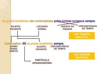 As praias brasileiras são contempladas pelos turistas europeus sempre.
SUJEITO
PACIENTE
LOCUÇÃO
VERBAL
AGENTE DA
PASSIVA
CIRCUNSTÂNCIA
DE TEMPO
VOZ PASSIVA
ANALÍTICA
Contemplam as praias brasileiras sempre.-SE
VERBO
TRANS.
DIRETO
SUJEITO
PACIENTE
CIRCUNSTÂNCIA
DE TEMPO
PARTÍCULA
APASSIVADORA
VOZ PASSIVA
SINTÉTICA
 
