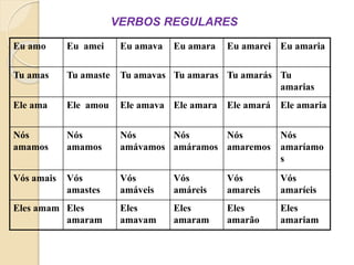 VERBOS REGULARES
Eu amo Eu amei Eu amava Eu amara Eu amarei Eu amaria
Tu amas Tu amaste Tu amavas Tu amaras Tu amarás Tu
amarias
Ele ama Ele amou Ele amava Ele amara Ele amará Ele amaria
Nós
amamos
Nós
amamos
Nós
amávamos
Nós
amáramos
Nós
amaremos
Nós
amaríamo
s
Vós amais Vós
amastes
Vós
amáveis
Vós
amáreis
Vós
amareis
Vós
amaríeis
Eles amam Eles
amaram
Eles
amavam
Eles
amaram
Eles
amarão
Eles
amariam
 