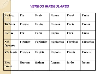 VERBOS IRREGULARES
Eu faço Fiz Fazia Fizera Farei Faria
Tu fazes Fizeste Fazias Fizeras Farás Farias
Ele faz Fez Fazia Fizera Fará Faria
Nós
fazemos
Fizemos Fazíamos Fizéramos Faremos Faríamos
Vós fazeis Fizestes Fazíeis Fizéreis Fareis Faríeis
Eles
fazem
fizeram faziam fizeram farão fariam
 