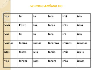 VERBOS ANÔMALOS
vou fui ia fora irei iria
Vais Foste ias foras irás irias
Vai foi ia fora irá iria
Vamos fomos íamos fôramos iremos iríamos
ides fostes íeis fôreis ireis iríeis
vão foram iam foram irão iriam
 