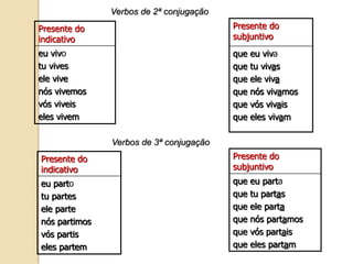 Verbos de 2ª conjugação
Presente do
indicativo
eu vivo
tu vives
ele vive
nós vivemos
vós viveis
eles vivem
Presente do
subjuntivo
que eu viva
que tu vivas
que ele viva
que nós vivamos
que vós vivais
que eles vivam
Verbos de 3ª conjugação
Presente do
indicativo
eu parto
tu partes
ele parte
nós partimos
vós partis
eles partem
Presente do
subjuntivo
que eu parta
que tu partas
que ele parta
que nós partamos
que vós partais
que eles partam
 