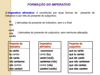 FORMAÇÃO DO IMPERATIVO
 Imperativo afirmativo: é constituído por duas formas do presente do
indicativo e por três do presente do subjuntivo.
tu
vós
{ derivadas do presente do indicativo, sem o s final.
você
nós
vocês
{ derivadas do presente do subjuntivo, sem nenhuma alteração.
Presente do
Indicativo
eu canto
tu cantas
ele canta
nós cantamos
vós cantais
eles cantam
Imperativo
afirmativo
xxxxxxxxxx
canta (tu)
cante (você)
cantemos (nós)
cantai (vós)
cantem (vocês)
Presente do
subjuntivo
que eu cante
que tu cantes
que ele cante
que nós cantemos
que vós canteis
que eles cantem
 