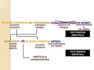 As praias brasileiras são contempladas pelos turistas europeus sempre.
SUJEITO
PACIENTE
LOCUÇÃO
VERBAL
AGENTE DA
PASSIVA
CIRCUNSTÂNCI
A
DE TEMPO
VOZ PASSIVA
ANALÍTICA
Contemplam as praias brasileiras sempre.-SE
VERBO
TRANS.
DIRETO
SUJEITO
PACIENTE
CIRCUNSTÂNCIA
DE TEMPO
PARTÍCULA
APASSIVADORA
VOZ PASSIVA
SINTÉTICA
 
