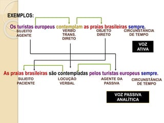 Os turistas europeus contemplam as praias brasileiras sempre.
As praias brasileiras são contempladas pelos turistas europeus sempre.
EXEMPLOS:
SUJEITO
AGENTE
VERBO
TRANS.
DIRETO
OBJETO
DIRETO
CIRCUNSTÂNCIA
DE TEMPO
VOZ
ATIVA
SUJEITO
PACIENTE
LOCUÇÃO
VERBAL
AGENTE DA
PASSIVA
CIRCUNSTÂNCIA
DE TEMPO
VOZ
PASSIVA
VOZ PASSIVA
ANALÍTICA
 