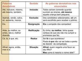 Palavras
denotativas
Sentido As palavras denotativas nos
enunciados
Até, inclusive, mesmo,
até mesmo, também.
Inclusão Todos saíram correndo quando
ouviram as sirenes, até mesmo
aquela criança bem pequena.
Apenas, senão, salvo,
só, somente, menos.
Exclusão Dos candidatos selecionados, só um
será escolhido para receber o prêmio.
Eis. Designação Eis o campeão dos campeões!
Aliás, ou melhor, ou
antes, isto é, melhor
dizendo.
Retificação Eu tinha, ou melhor, tinha quase
certeza de que ela não iria cumprir a
promessa que fez.
Cá, lá, é que, etc. Realce Sei lá o que aconteceu!
Paulo é que não vai ser bobo a ponto
de desistir da competição.
Afinal, agora, então,
mas e aí.
Situação Afinal, quem negaria uma favor ao
seu filho?
Mas como é mesmo o nome dele?
 
