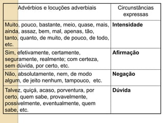 Advérbios e locuções adverbiais Circunstâncias
expressas
Muito, pouco, bastante, meio, quase, mais,
ainda, assaz, bem, mal, apenas, tão,
tanto, quanto, de muito, de pouco, de todo,
etc.
Intensidade
Sim, efetivamente, certamente,
seguramente, realmente; com certeza,
sem dúvida, por certo, etc.
Afirmação
Não, absolutamente, nem, de modo
algum, de jeito nenhum, tampouco, etc.
Negação
Talvez, quiçá, acaso, porventura, por
certo, quem sabe, provavelmente,
possivelmente, eventualmente, quem
sabe, etc.
Dúvida
 