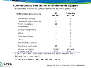 Autoinmunidad Familiar en el Síndrome de Sjögren
Enfermedad Autoinmune (EAI) en Familiares de primer grado (FPG)
33/1433
2.3%**
56/980
5.7%
Número de FPG con
al menos una EAI*
1725Tiroiditis de Hashimoto
11Enfermedad de Graves
13DM1A
01Esclerosis múltiple
34Vitiligo
01Cirrosis biliar primaria
02Esclerodermia
1015Artritis reumatoide
18Lupus eritematoso sistémico
04Síndrome de Sjögren
Controles
N= 124
SS
N= 101
* 64 EAI en 56 FPG. En SS hubo 5 FPG con más de una EAI (tres con 2
EAI, uno con 3, y uno con 4).
** OR: 2.6, IC95%= 1.66-3.98, p<0.0001, l=2.5
Enfermedad autoinmune
Anaya JM, et al. J Rheumatol. 2006;33:2227-34.
 