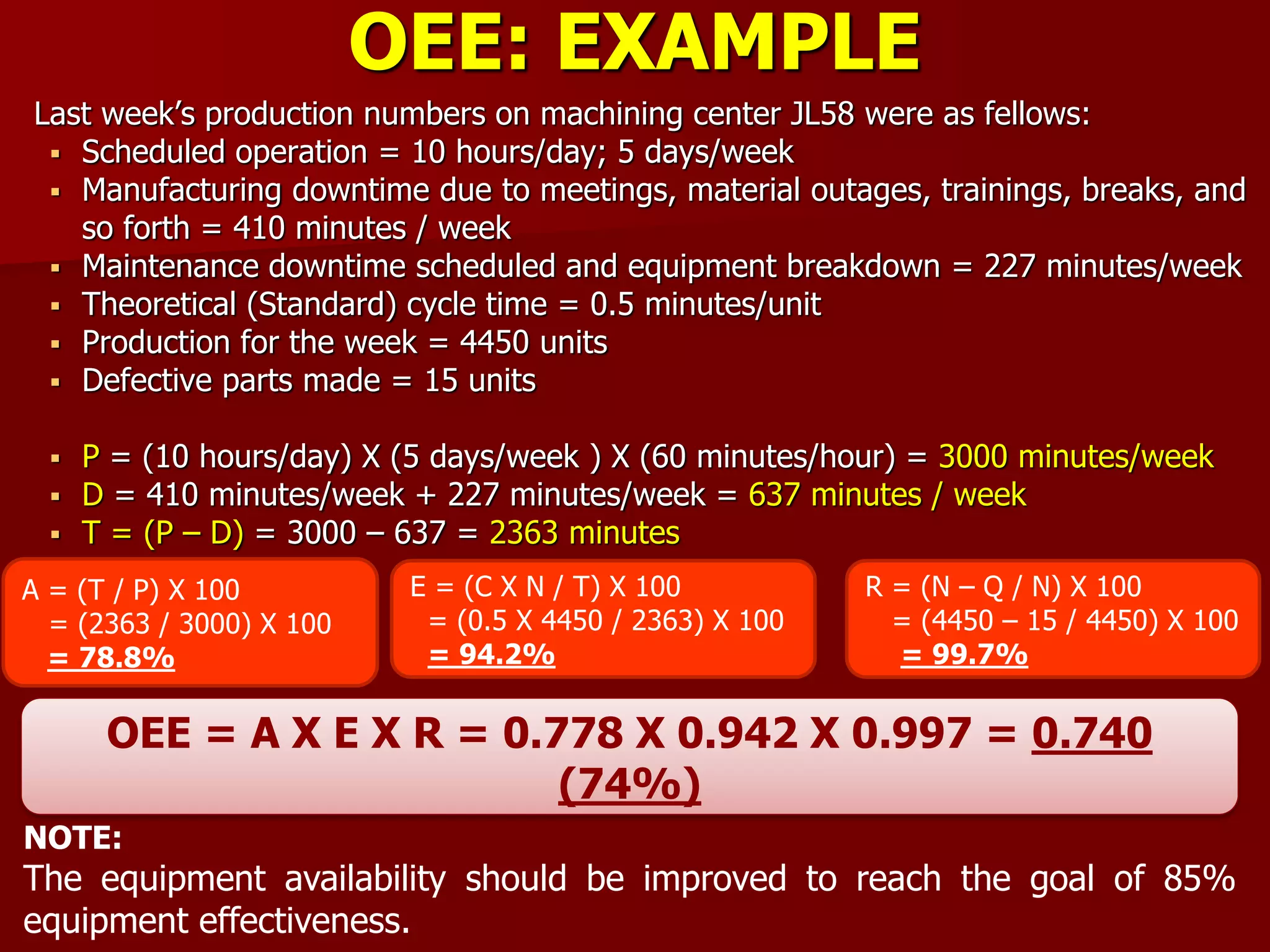 OEE: EXAMPLE
Last week’s production numbers on machining center JL58 were as fellows:
 Scheduled operation = 10 hours/day; 5 days/week
 Manufacturing downtime due to meetings, material outages, trainings, breaks, and
so forth = 410 minutes / week
 Maintenance downtime scheduled and equipment breakdown = 227 minutes/week
 Theoretical (Standard) cycle time = 0.5 minutes/unit
 Production for the week = 4450 units
 Defective parts made = 15 units
 P = (10 hours/day) X (5 days/week ) X (60 minutes/hour) = 3000 minutes/week
 D = 410 minutes/week + 227 minutes/week = 637 minutes / week
 T = (P – D) = 3000 – 637 = 2363 minutes
A = (T / P) X 100
= (2363 / 3000) X 100
= 78.8%
E = (C X N / T) X 100
= (0.5 X 4450 / 2363) X 100
= 94.2%
R = (N – Q / N) X 100
= (4450 – 15 / 4450) X 100
= 99.7%
OEE = A X E X R = 0.778 X 0.942 X 0.997 = 0.740
(74%)
NOTE:
The equipment availability should be improved to reach the goal of 85%
equipment effectiveness.
 