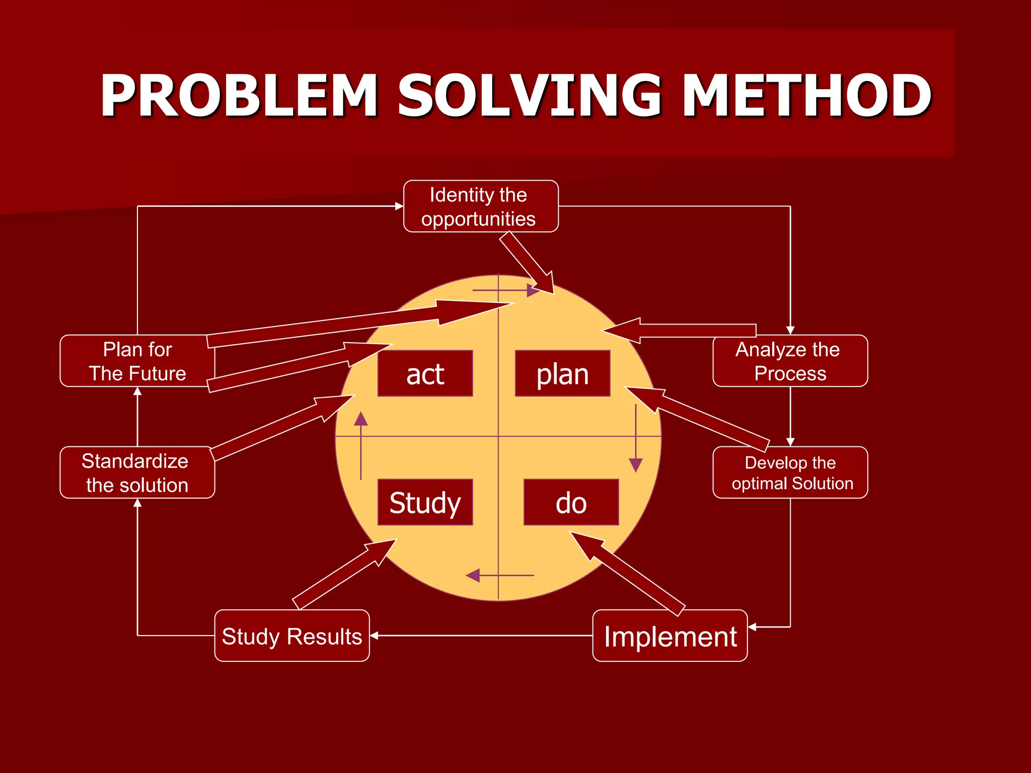 PROBLEM SOLVING METHOD
Identity the
opportunities
Implement
Develop the
optimal Solution
Analyze the
Process
Standardize
the solution
Study Results
Plan for
The Future act
doStudy
plan
 