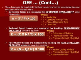 OEE … (Cont…)
 These losses can be quantified into three metrics and can be summarized into one
equipment effectiveness metric.
 Downtime losses are measured by EQUIPMENT AVAILABILITY using
the equation:
A = (T / P) X 100
Where:
 A = Availability
 T = Operating Time (P – D)
 P = Planned Operating Time
 D = Downtime
 Reduced Speed Losses are measured by tracking PERFORMANCE
EFFICIENCY using the equation:
E = (C X N/ T) X 100
Where:
 E = Performance Efficiency
 C = Theoretical Cycle Time
 N = Processes Amount (Quantity)
 Poor Quality Losses are measured by tracking the RATE OF QUALITY
PRODUCTS produced using the equation:
R = (N – Q/ N) X 100
Where:
 R = Rate of Quality Products
 N = Processed amount (Quantity)
 Q = Non–conformities
 