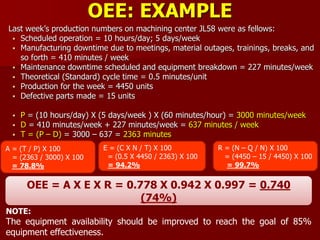 OEE: EXAMPLE
Last week’s production numbers on machining center JL58 were as fellows:
 Scheduled operation = 10 hours/day; 5 days/week
 Manufacturing downtime due to meetings, material outages, trainings, breaks, and
so forth = 410 minutes / week
 Maintenance downtime scheduled and equipment breakdown = 227 minutes/week
 Theoretical (Standard) cycle time = 0.5 minutes/unit
 Production for the week = 4450 units
 Defective parts made = 15 units
 P = (10 hours/day) X (5 days/week ) X (60 minutes/hour) = 3000 minutes/week
 D = 410 minutes/week + 227 minutes/week = 637 minutes / week
 T = (P – D) = 3000 – 637 = 2363 minutes
A = (T / P) X 100
= (2363 / 3000) X 100
= 78.8%
E = (C X N / T) X 100
= (0.5 X 4450 / 2363) X 100
= 94.2%
R = (N – Q / N) X 100
= (4450 – 15 / 4450) X 100
= 99.7%
OEE = A X E X R = 0.778 X 0.942 X 0.997 = 0.740
(74%)
NOTE:
The equipment availability should be improved to reach the goal of 85%
equipment effectiveness.
 