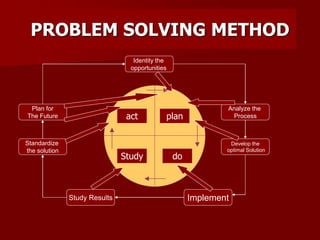 PROBLEM SOLVING METHOD
Identity the
opportunities
Implement
Develop the
optimal Solution
Analyze the
Process
Standardize
the solution
Study Results
Plan for
The Future act
doStudy
plan
 
