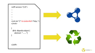 <xliff version=“2.0”>
…
…
…
…
…
<mrk id=“1” its:taIdenRef=“http..”>
</mrk>
{
@id: dbpedia:object {
abstract: “……..”}
}
</xliff>
 