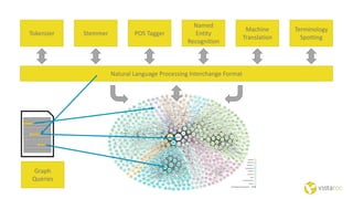 Tokenizer Stemmer POS Tagger
Named
Entity
Recognition
Machine
Translation
Terminology
Spotting
Natural Language Processing Interchange Format
Graph
Queries
 