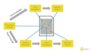 Terminology
Spotting
Machine
Translation
Entity
Recognition
Semantic
Queries
Entity
Recognition
Semantic
Queries
 