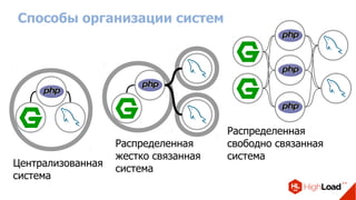 Способы организации систем
Централизованная
система
Распределенная
жестко связанная
система
Распределенная
свободно связанная
система
 