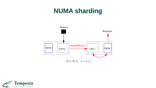 NUMA sharding
 