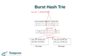 Burst Hash Trie
 