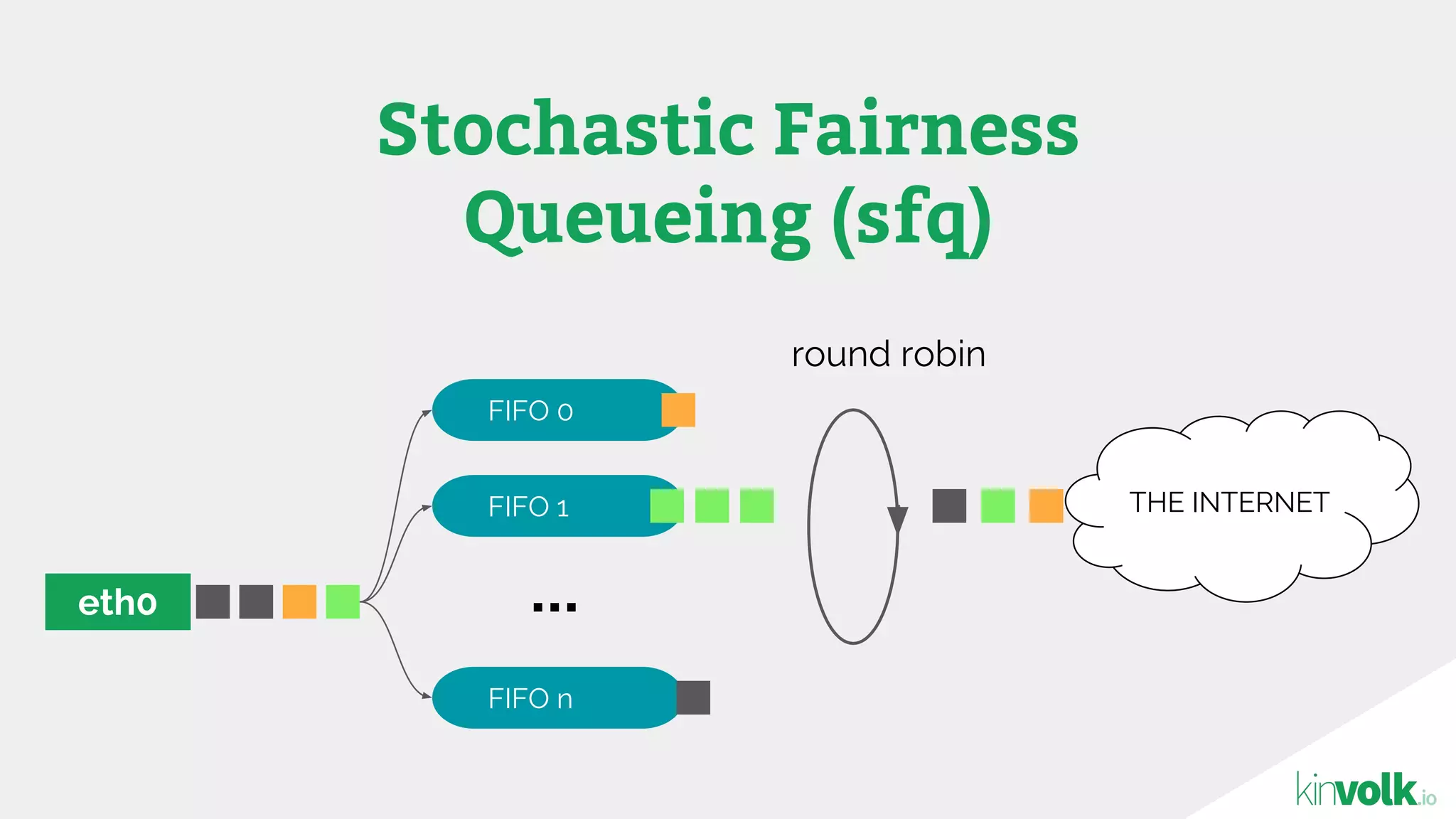 Stochastic Fairness
Queueing (sfq)
eth0
THE INTERNET
FIFO n
FIFO 1
FIFO 0
...
round robin
 