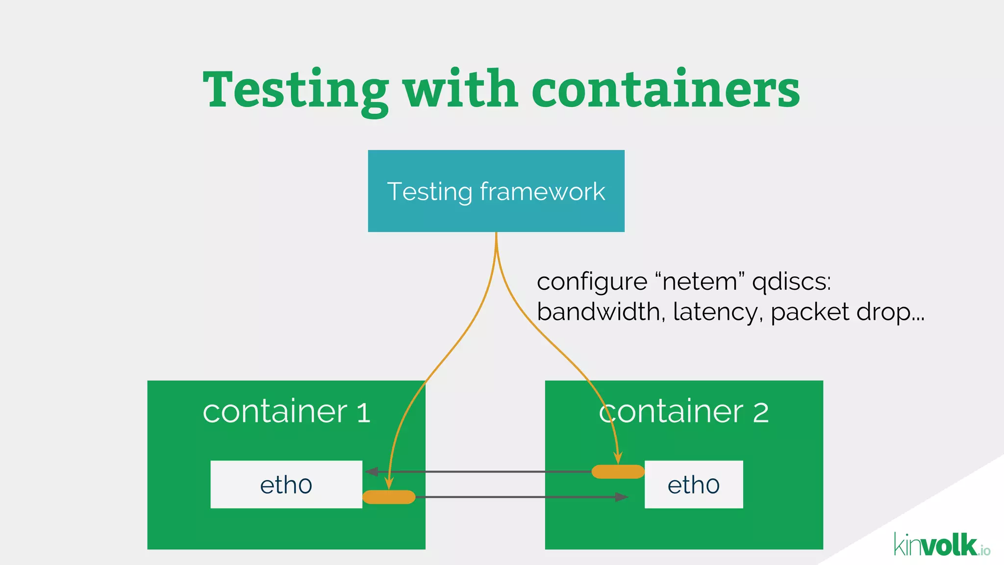 Testing with containers
container 1 container 2
eth0eth0
Testing framework
configure “netem” qdiscs:
bandwidth, latency, packet drop...
 