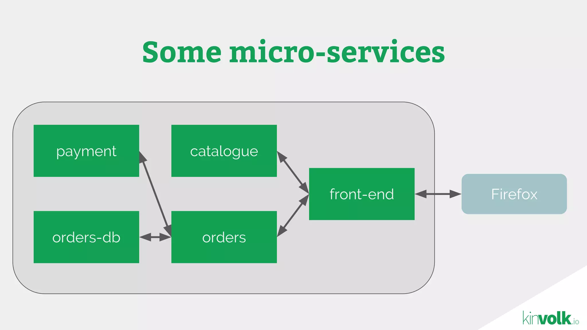 Some micro-services
front-end Firefox
catalogue
ordersorders-db
payment
 