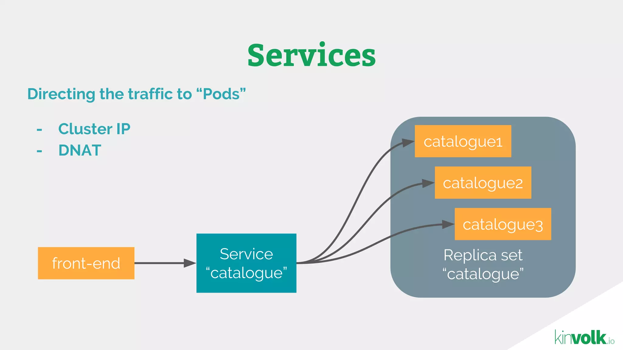 Replica set
“catalogue”
Services
Directing the traffic to “Pods”
- Cluster IP
- DNAT
catalogue1
catalogue2
catalogue3
Service
“catalogue”
front-end
 