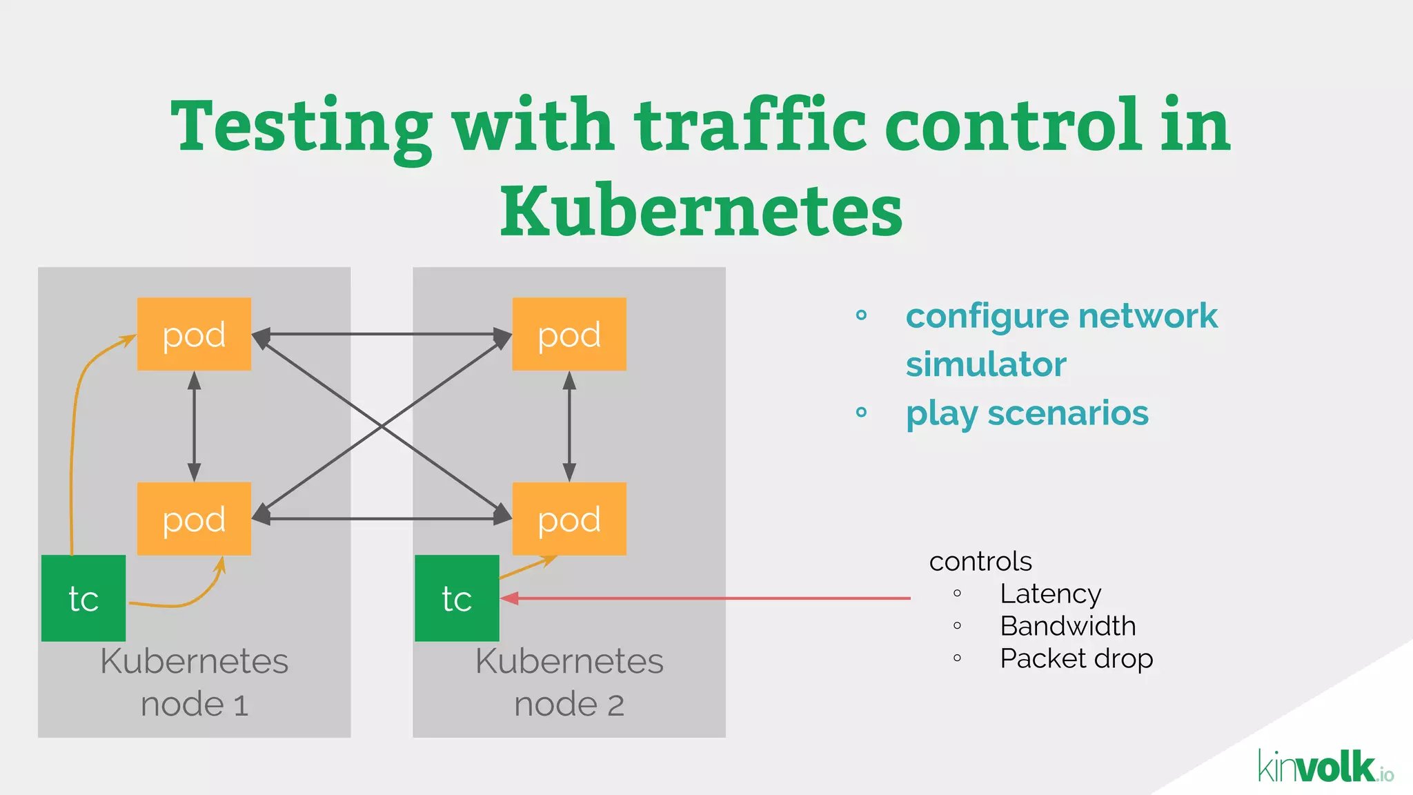 Testing with traffic control in
Kubernetes
Kubernetes
node 1
pod
pod
Kubernetes
node 2
pod
pod
tc tc
controls
∘ Latency
∘ Bandwidth
∘ Packet drop
∘ configure network
simulator
∘ play scenarios
 