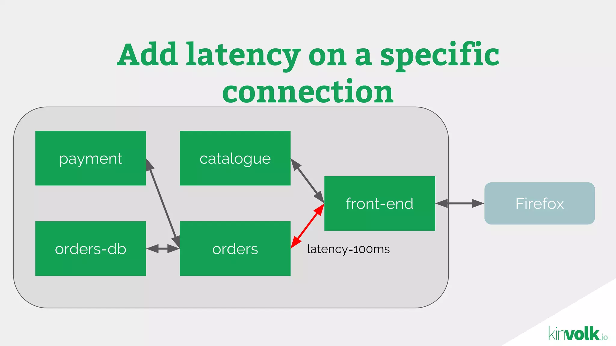 Add latency on a specific
connection
front-end Firefox
catalogue
ordersorders-db
payment
latency=100ms
 